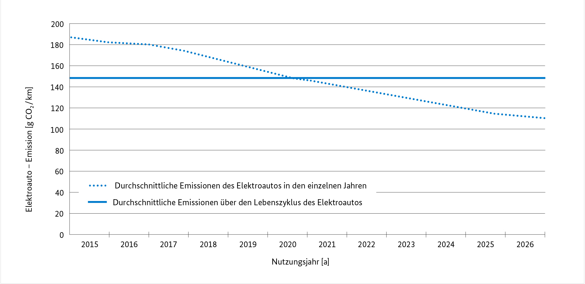 Elektroauto - Emission